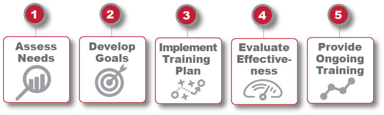 5 Ways to Develop Effective Training Strategies and Materials