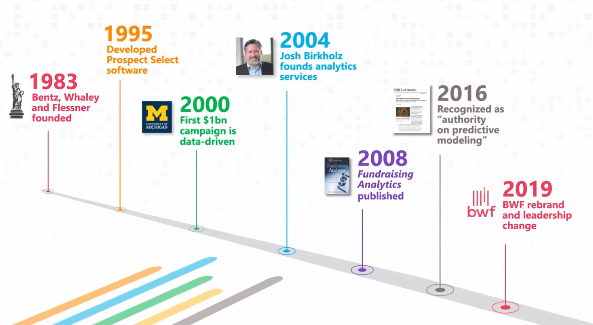 Timeline showing BWF's history and innovative fundraising solutions introduced over the years