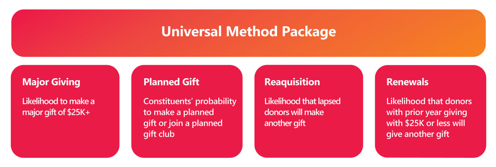 Types of predictions that BWF's universal models can make