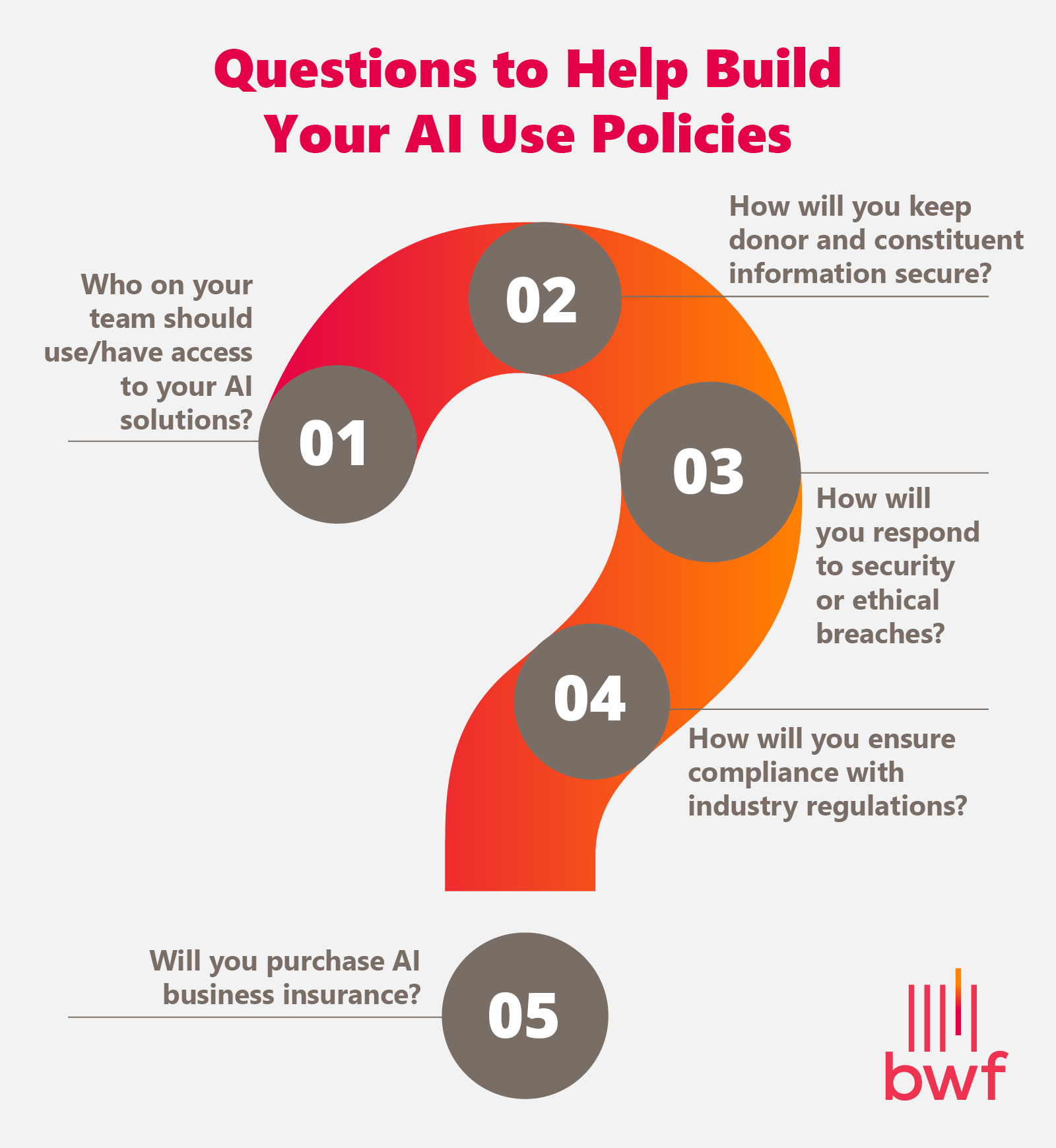  Questions to ask when building a nonprofit AI policy (listed below) 