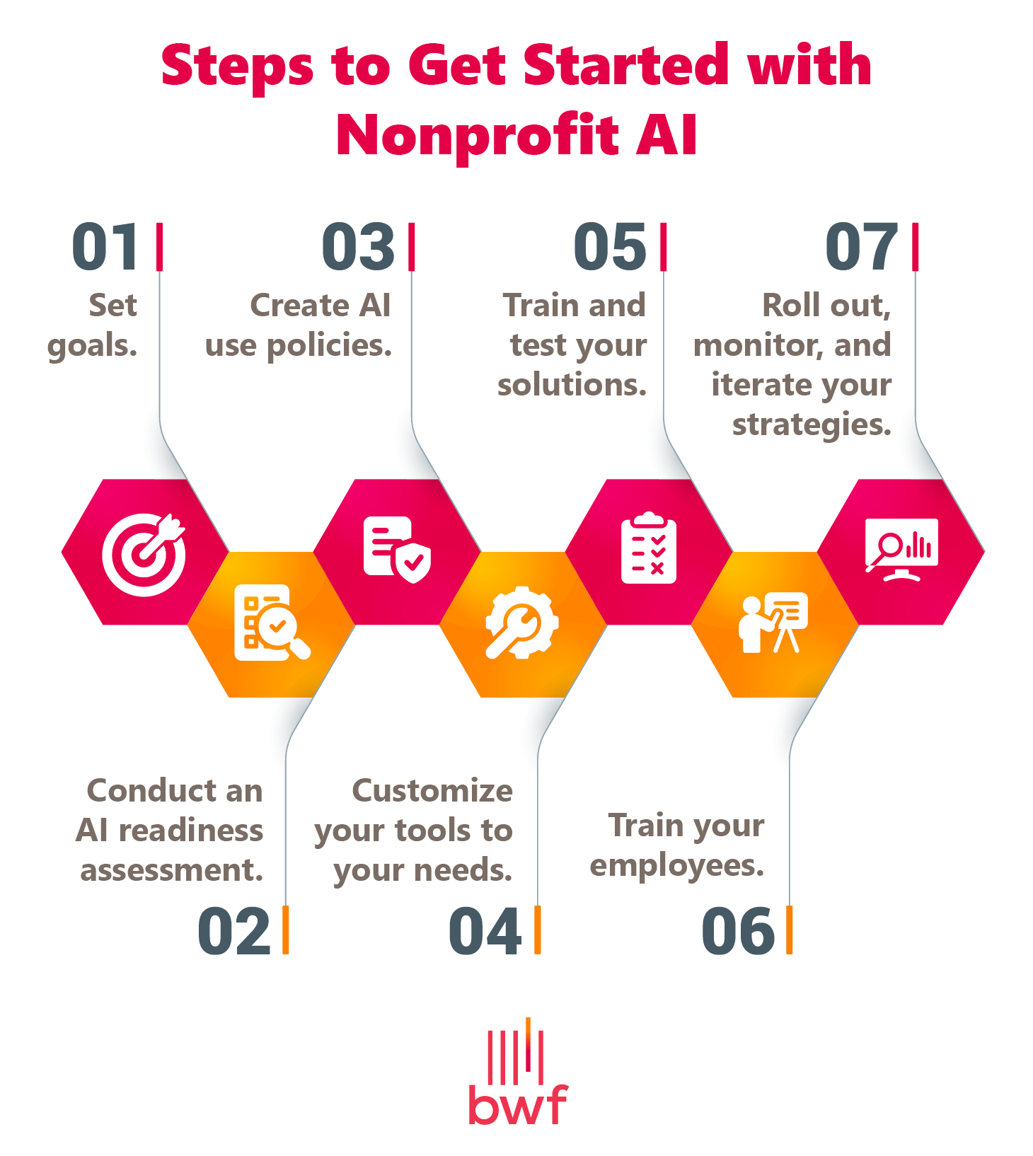 Steps to get started with nonprofit AI (explained in the sections below) 