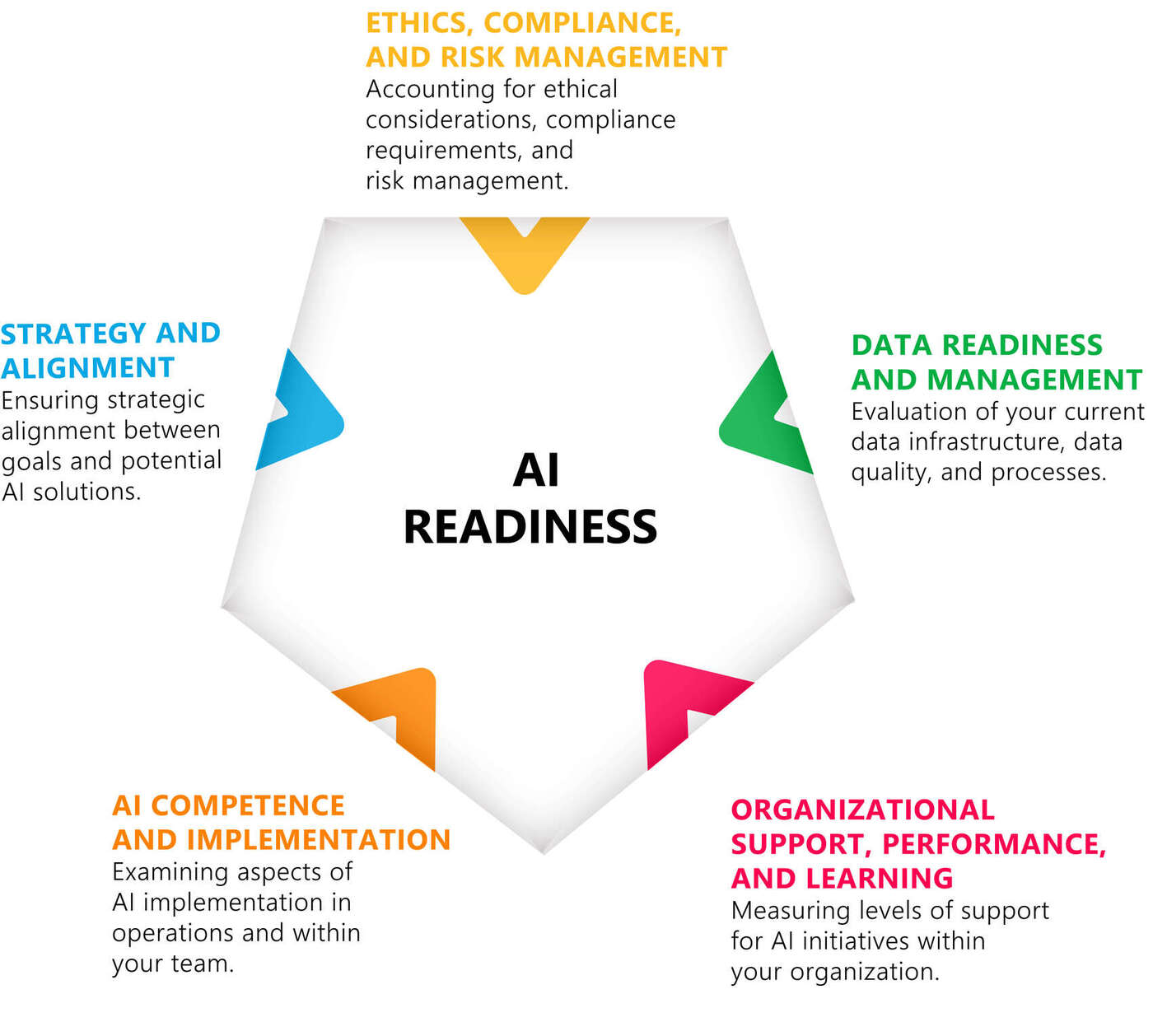 Components of an AI readiness review