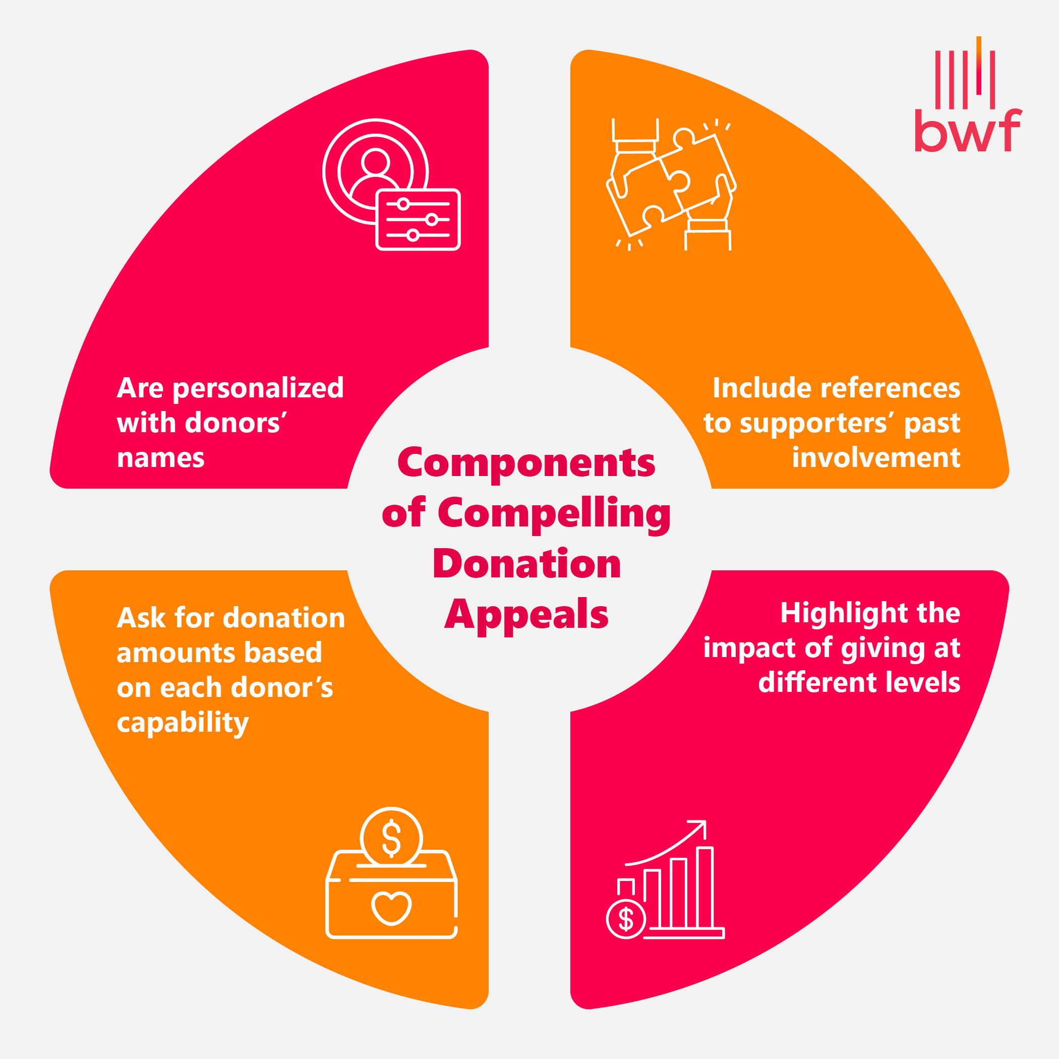 Components of compelling donation appeals (explained in the list below)