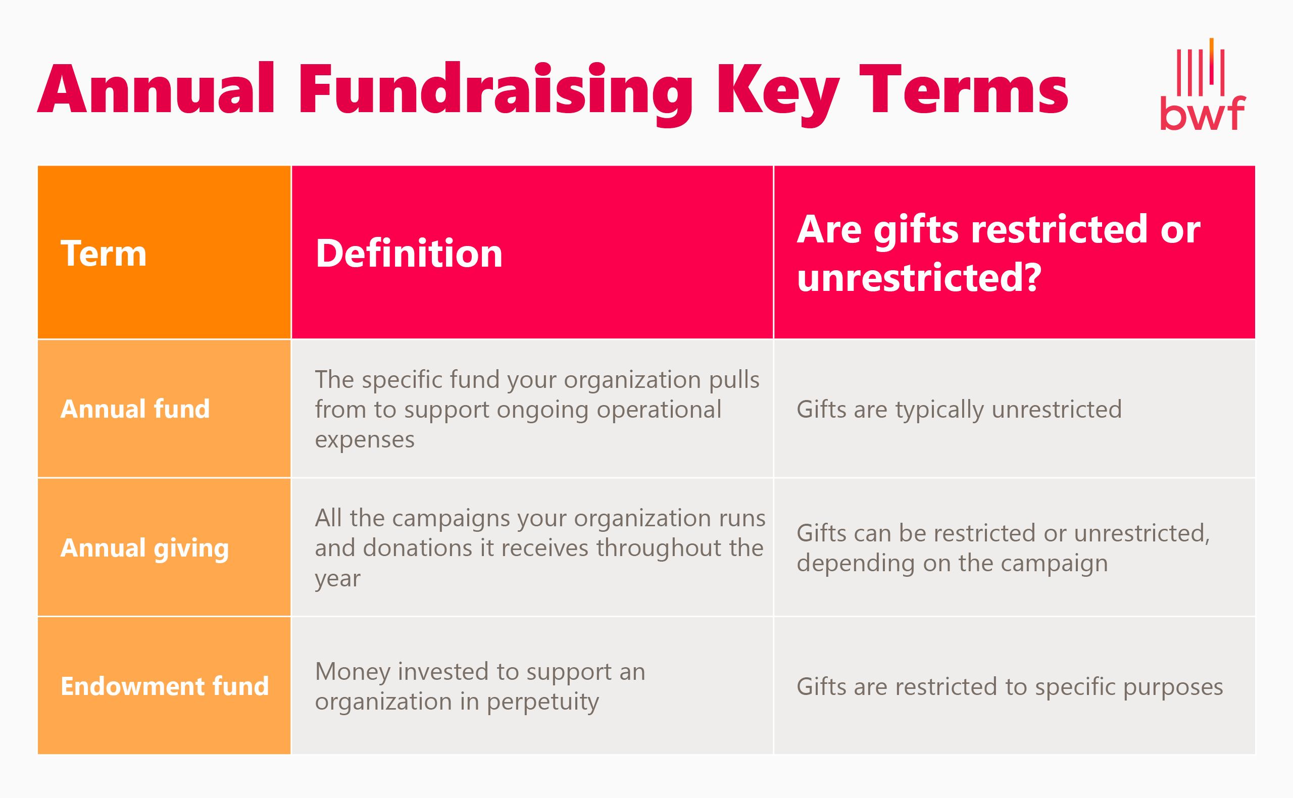 Annual fundraising key terms (explained in the list below) 