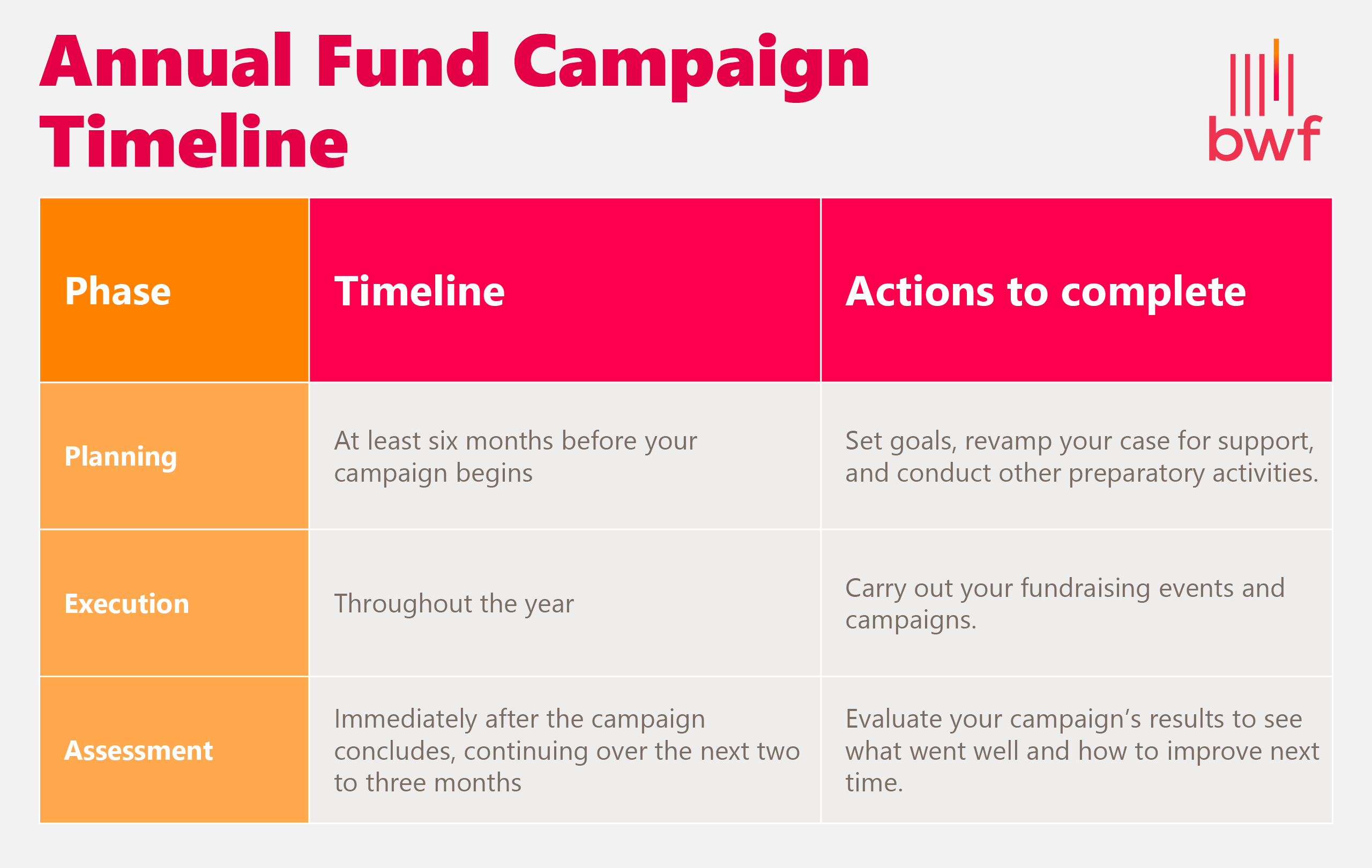 Annual fund campaign timeline (explained in the bulleted list below)